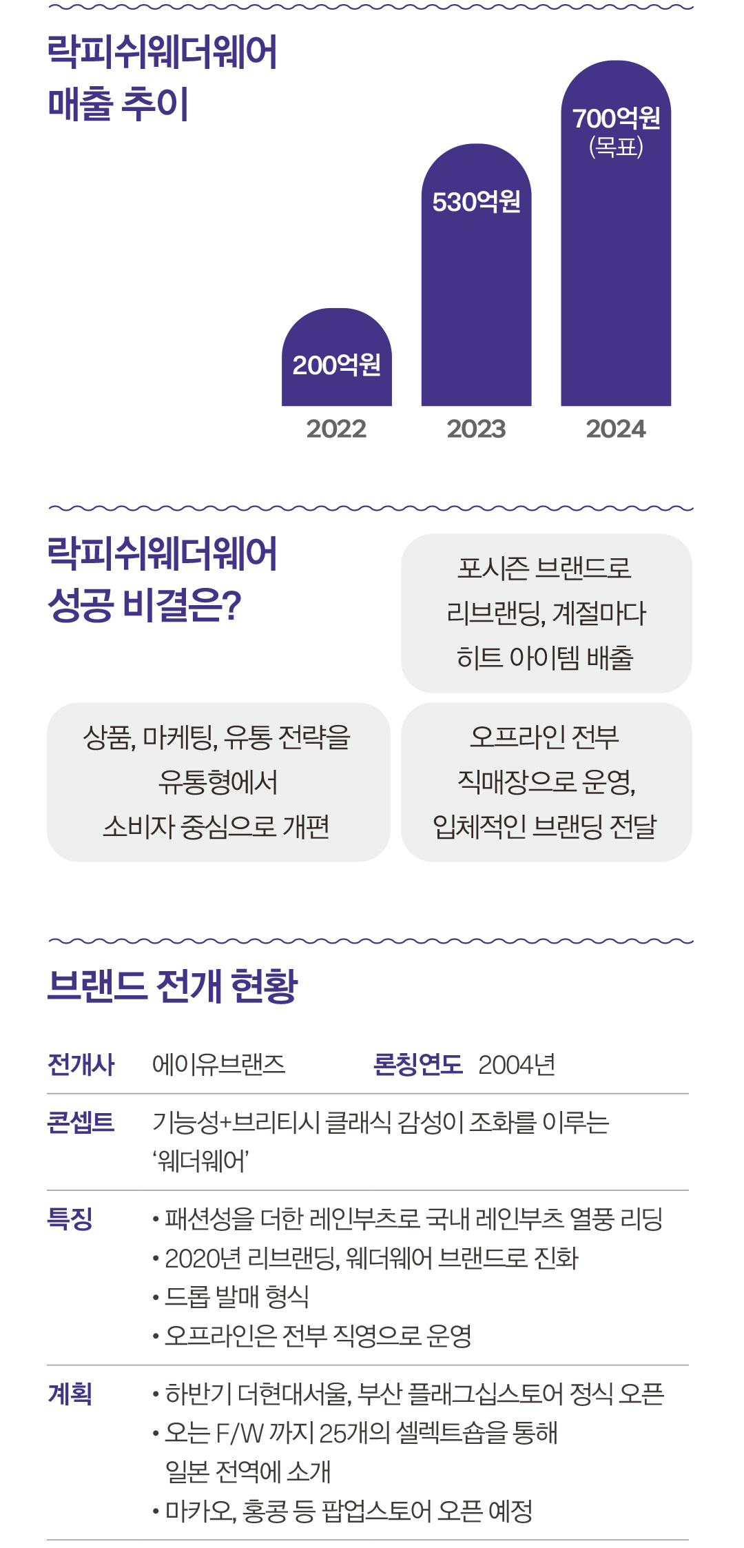 700억 목표 '락피쉬웨더웨어' 핫 상권 줄 세운 비결은?  1464-Image